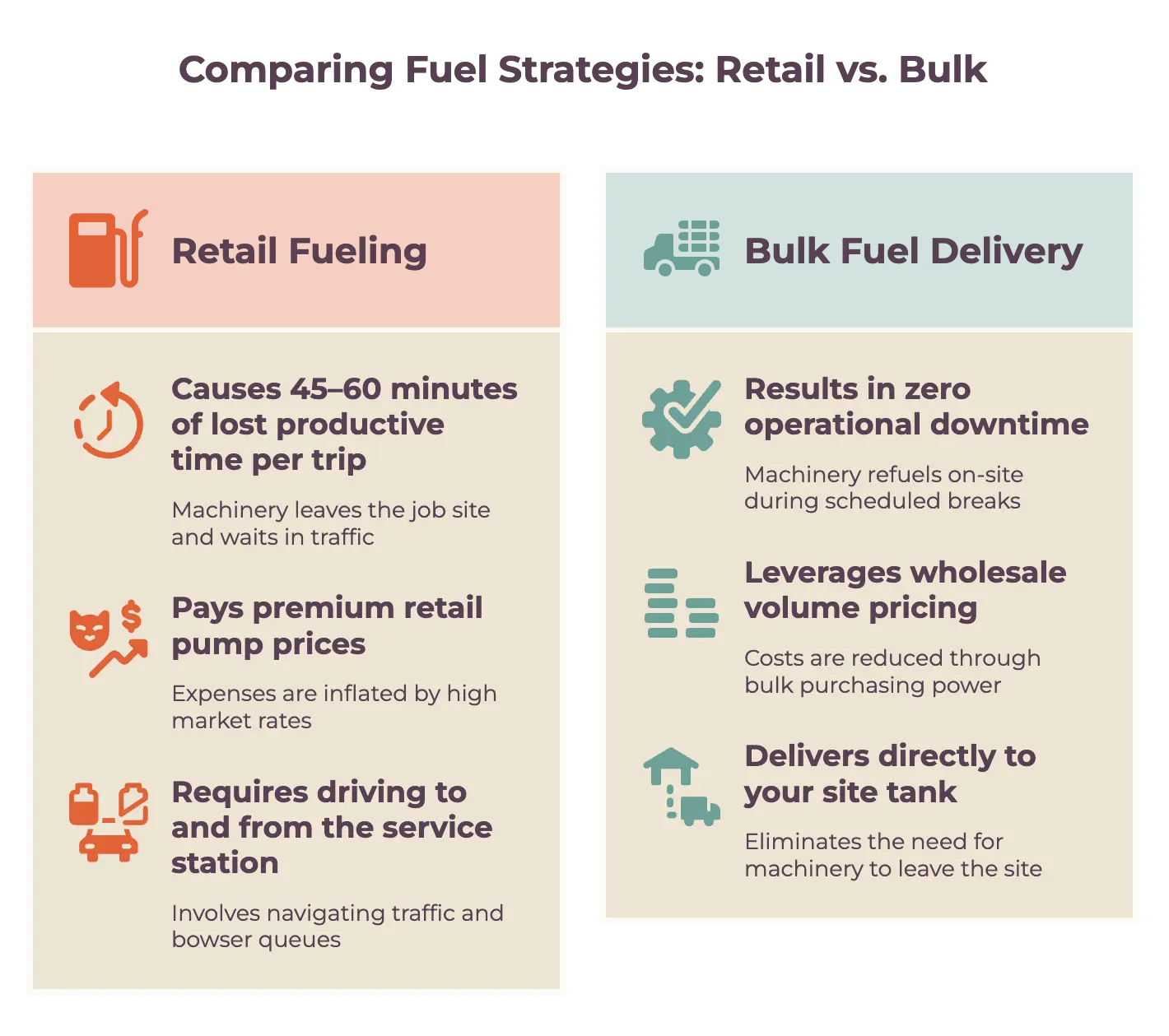  Comparison flowchart showing the 60-minute downtime of retail refuelling versus the zero downtime of on-site bulk fuel delivery.