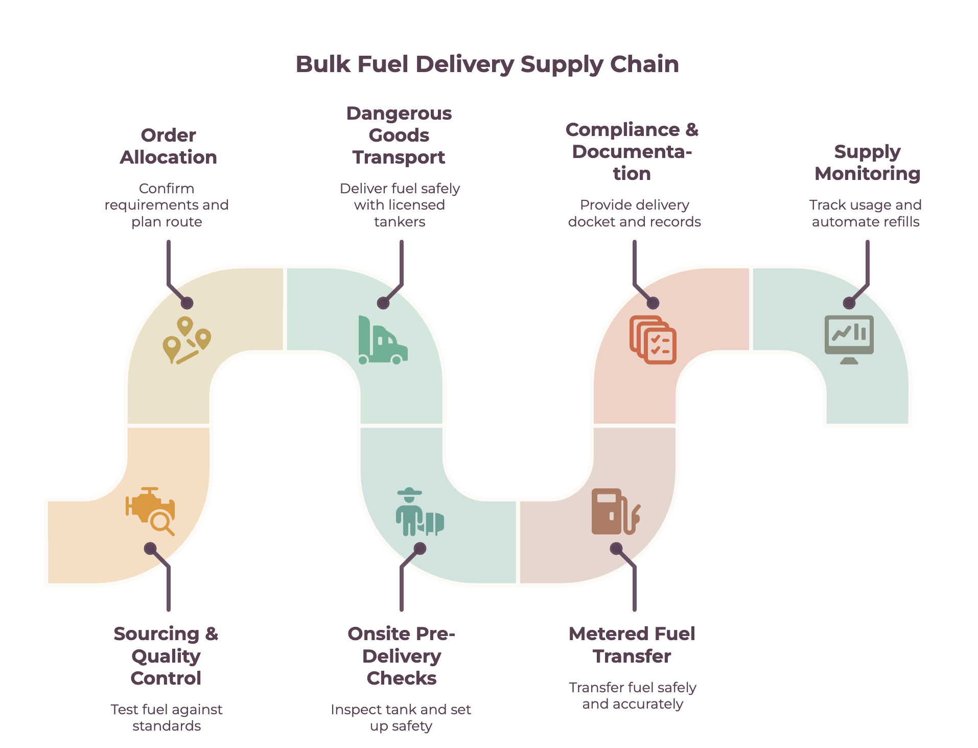 Step-by-step flowchart showing the bulk fuel delivery process in Australia from refinery to onsite tank