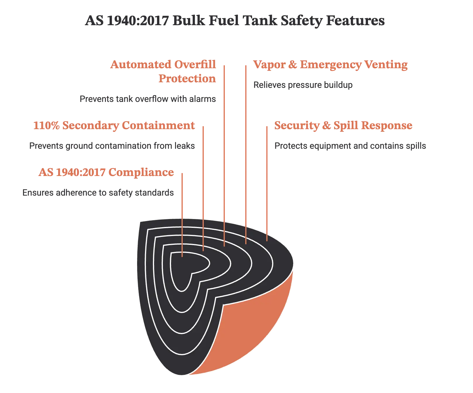 A stylized cutaway diagram of an AS 1940:2017 compliant bulk fuel tank, showing layers of safety features including 110% secondary containment, automated overfill protection, and emergency vapor venting.